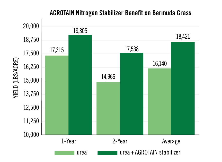 AGROTAIN Bermuda Grass Yield Research