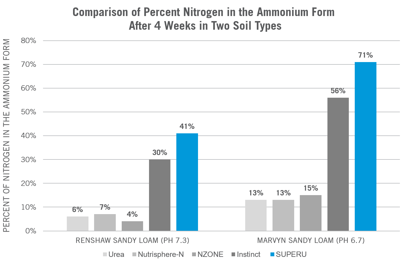 SUPERU fertilizer leads the way in nitrification inhibition against other products 