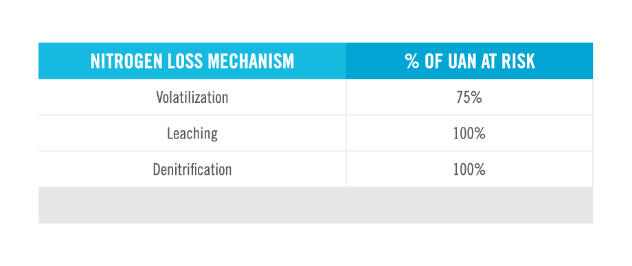 Methods that impact nitrogen loss in UAN