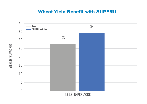 Wheat_Yield_Benefit_SUPERU_Chart[8]